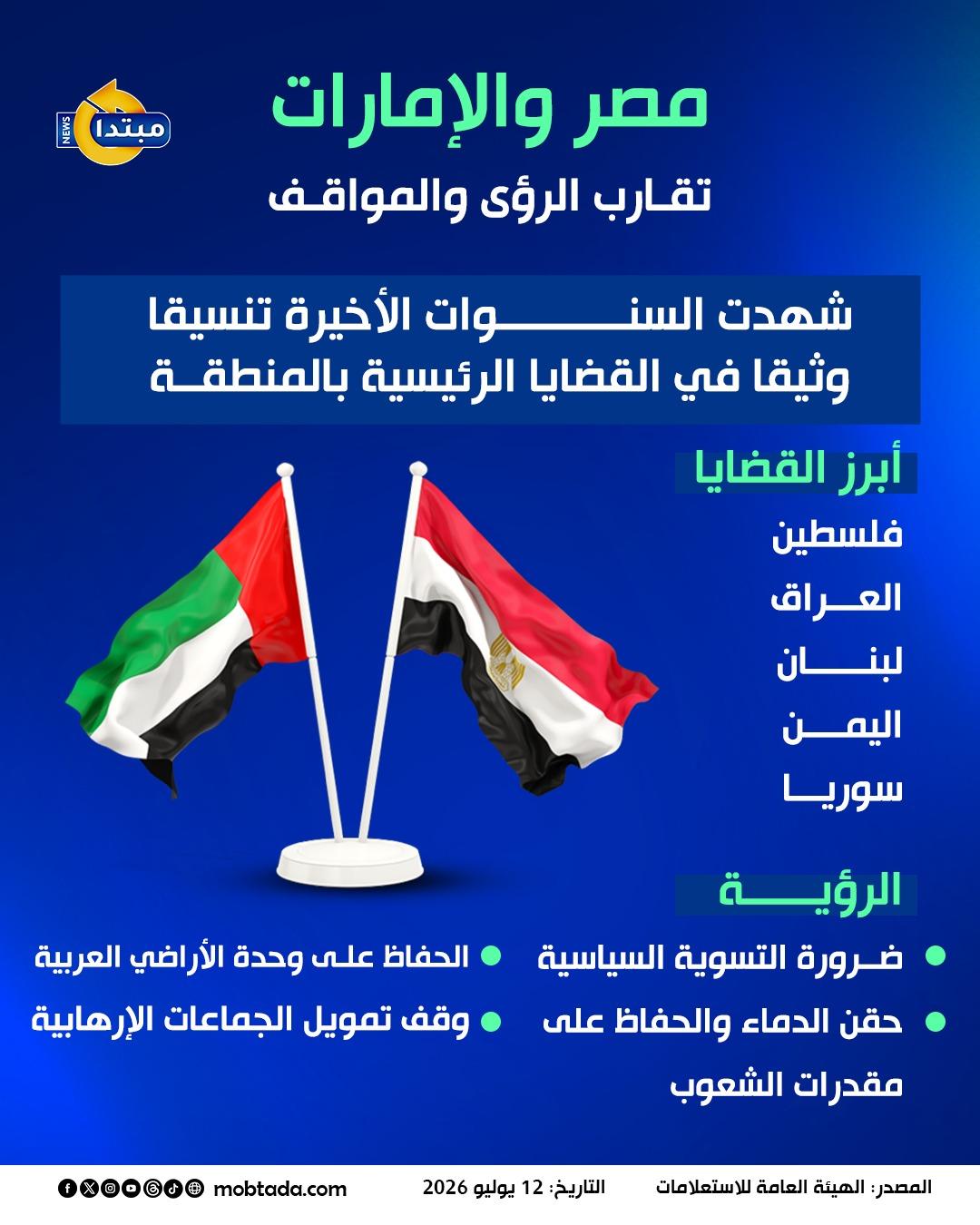 مصر والإمارات.. تقارب الرؤى والمواقف