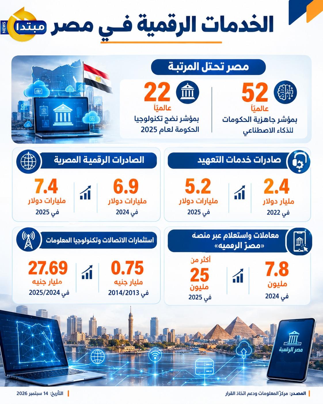 تطور الخدمات الرقمية في مصر